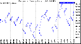 Milwaukee Weather Barometric Pressure<br>Daily High