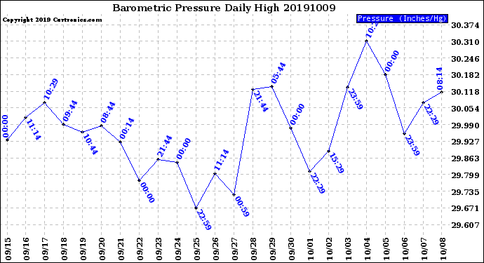 Milwaukee Weather Barometric Pressure<br>Daily High