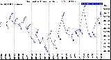 Milwaukee Weather Barometric Pressure<br>Daily Low