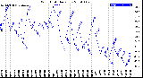 Milwaukee Weather Wind Chill<br>Daily Low