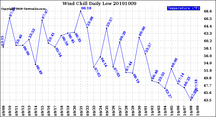 Milwaukee Weather Wind Chill<br>Daily Low