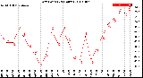 Milwaukee Weather Dew Point<br>(24 Hours)