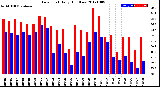 Milwaukee Weather Dew Point<br>Daily High/Low