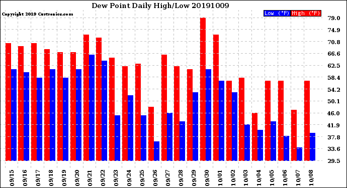 Milwaukee Weather Dew Point<br>Daily High/Low