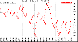 Milwaukee Weather Dew Point<br>Daily High