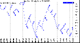 Milwaukee Weather Dew Point<br>Daily Low