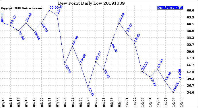 Milwaukee Weather Dew Point<br>Daily Low