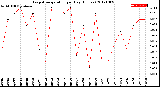 Milwaukee Weather Evapotranspiration<br>per Day (Inches)