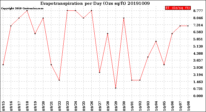 Milwaukee Weather Evapotranspiration<br>per Day (Ozs sq/ft)