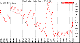 Milwaukee Weather Heat Index<br>Daily High