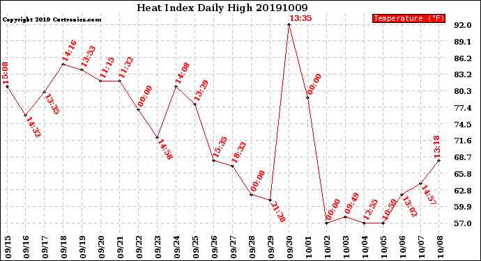 Milwaukee Weather Heat Index<br>Daily High