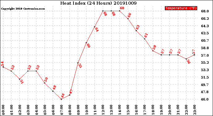 Milwaukee Weather Heat Index<br>(24 Hours)