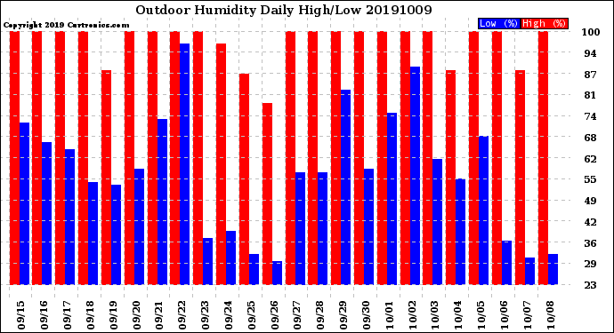 Milwaukee Weather Outdoor Humidity<br>Daily High/Low