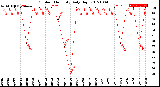 Milwaukee Weather Outdoor Humidity<br>Daily High