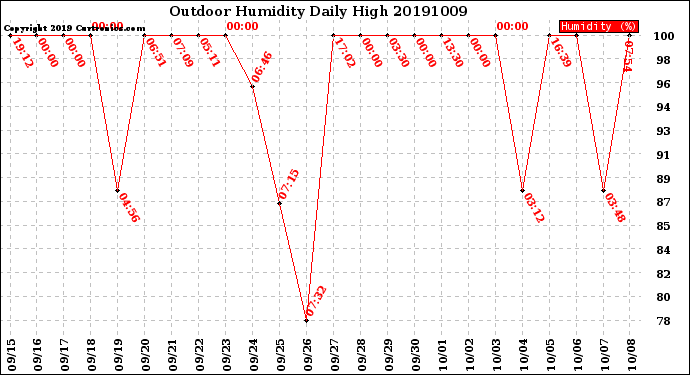 Milwaukee Weather Outdoor Humidity<br>Daily High