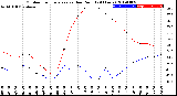 Milwaukee Weather Outdoor Temperature<br>vs Dew Point<br>(24 Hours)