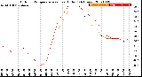 Milwaukee Weather Outdoor Temperature<br>vs Heat Index<br>(24 Hours)