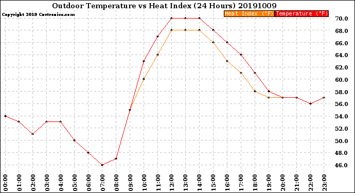 Milwaukee Weather Outdoor Temperature<br>vs Heat Index<br>(24 Hours)