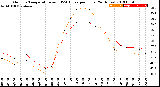 Milwaukee Weather Outdoor Temperature<br>vs THSW Index<br>per Hour<br>(24 Hours)