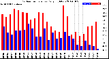 Milwaukee Weather Outdoor Temperature<br>Daily High/Low