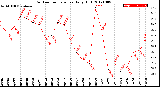 Milwaukee Weather Outdoor Temperature<br>Daily High