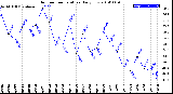 Milwaukee Weather Outdoor Temperature<br>Daily Low