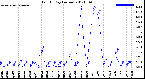 Milwaukee Weather Rain<br>By Day<br>(Inches)