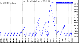 Milwaukee Weather Rain Rate<br>Daily High