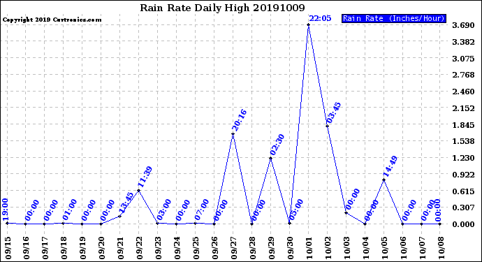 Milwaukee Weather Rain Rate<br>Daily High