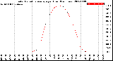 Milwaukee Weather Solar Radiation Average<br>per Hour<br>(24 Hours)