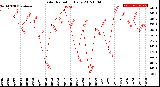 Milwaukee Weather Solar Radiation<br>Daily