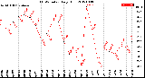 Milwaukee Weather THSW Index<br>Daily High