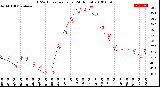 Milwaukee Weather THSW Index<br>per Hour<br>(24 Hours)