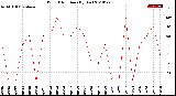 Milwaukee Weather Wind Direction<br>(By Day)