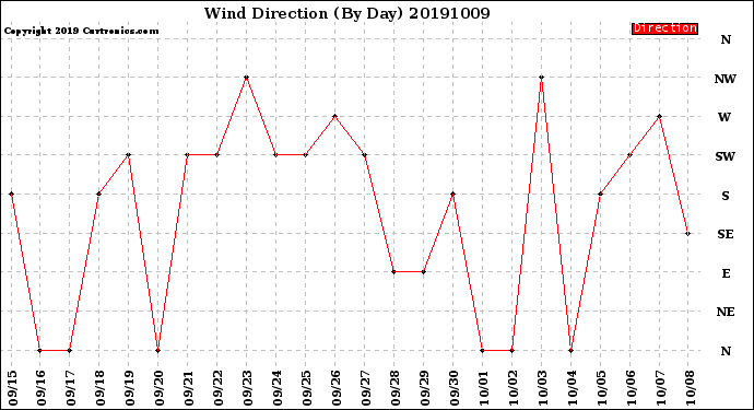 Milwaukee Weather Wind Direction<br>(By Day)