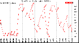 Milwaukee Weather Wind Speed<br>Daily High