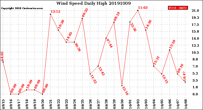 Milwaukee Weather Wind Speed<br>Daily High