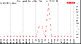 Milwaukee Weather Wind Speed<br>Hourly High<br>(24 Hours)