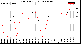 Milwaukee Weather Wind Direction<br>Daily High