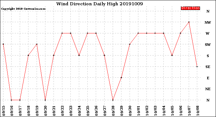 Milwaukee Weather Wind Direction<br>Daily High