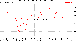 Milwaukee Weather Wind Direction<br>Monthly High