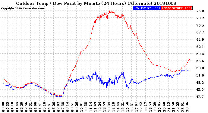 Milwaukee Weather Outdoor Temp / Dew Point<br>by Minute<br>(24 Hours) (Alternate)