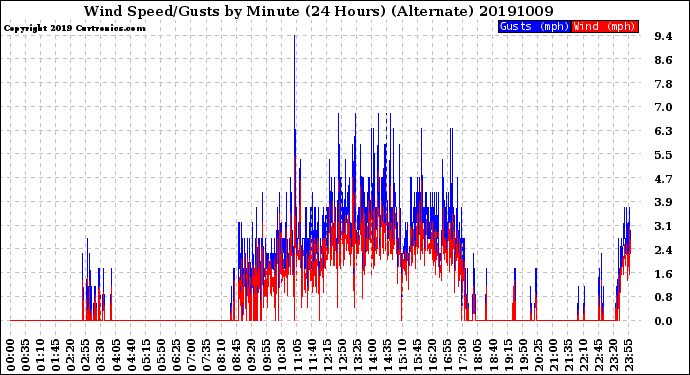 Milwaukee Weather Wind Speed/Gusts<br>by Minute<br>(24 Hours) (Alternate)