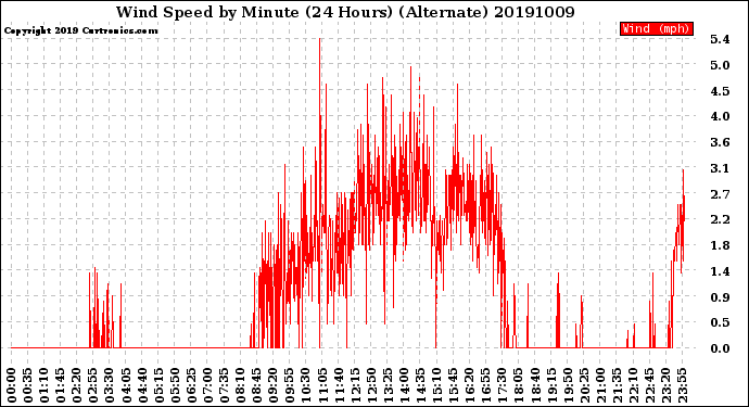 Milwaukee Weather Wind Speed<br>by Minute<br>(24 Hours) (Alternate)