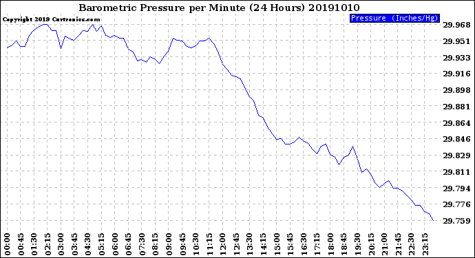 Milwaukee Weather Barometric Pressure<br>per Minute<br>(24 Hours)