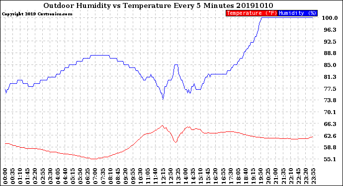 Milwaukee Weather Outdoor Humidity<br>vs Temperature<br>Every 5 Minutes