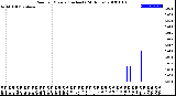 Milwaukee Weather Rain<br>per Minute<br>(Inches)<br>(24 Hours)