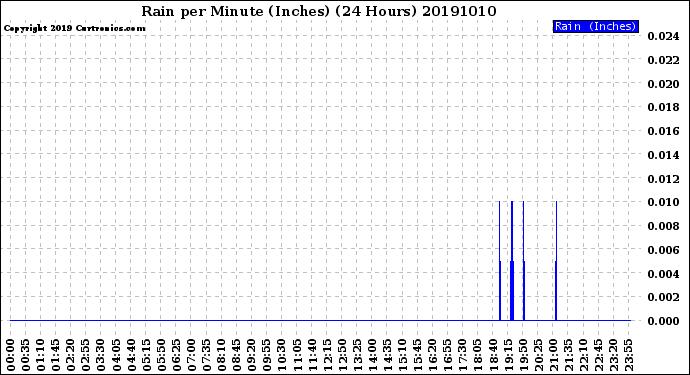 Milwaukee Weather Rain<br>per Minute<br>(Inches)<br>(24 Hours)