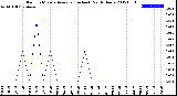 Milwaukee Weather Rain<br>15 Minute Average<br>(Inches)<br>Past 6 Hours