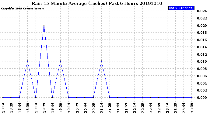 Milwaukee Weather Rain<br>15 Minute Average<br>(Inches)<br>Past 6 Hours